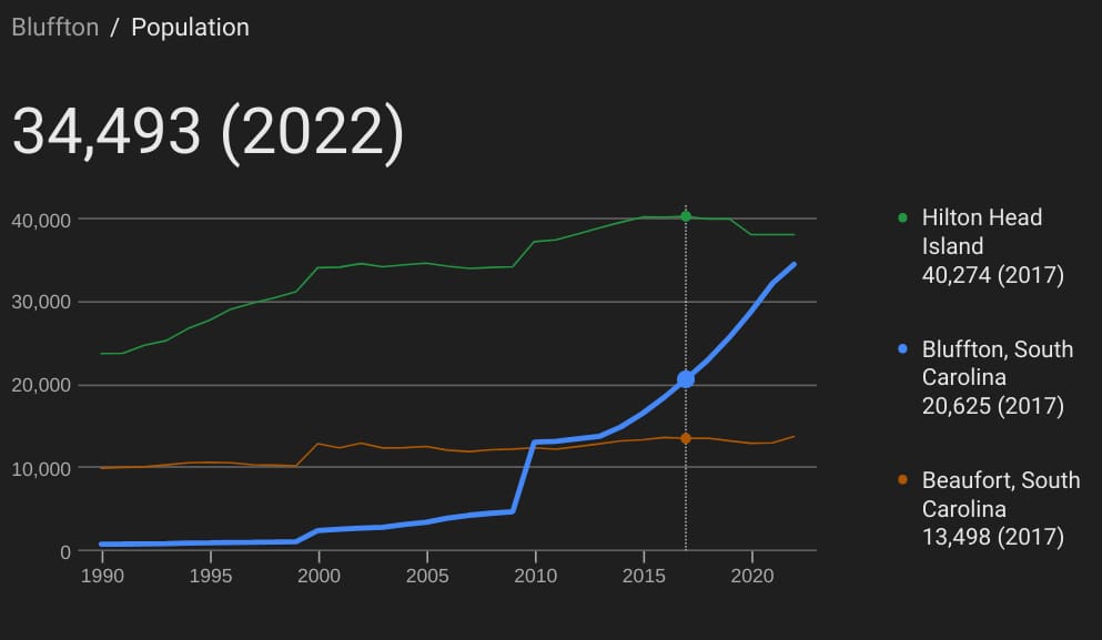 Fact Bluffton Population 